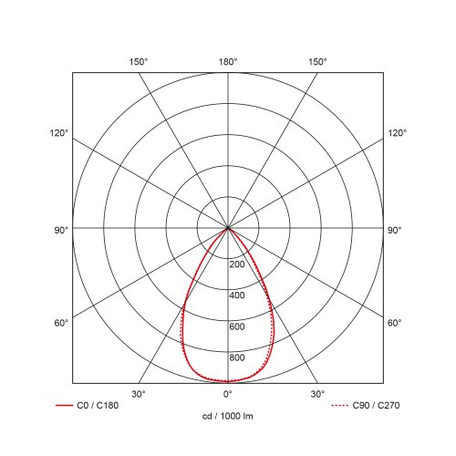 PROLUMIA led downlight 20w wit 3000k 185mm dimbaar - 400025xx led downlight 20w 185mm lichtverdelingsdiagram - 8823425