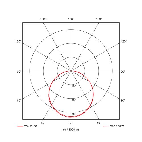 PROLUMIA led pro-space rond 75mm 6w - 4000425x led pro space r 215mm lichtverdelingsdiagram - 8823400