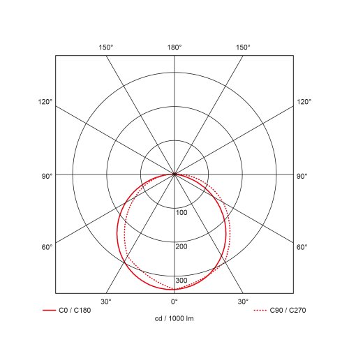PROLUMIA prodisc &Oslash;348 nood+mw sensor 14w 3000k/4000k - 4000930x led prodisc lichtverdelingsdiagram - 11011092