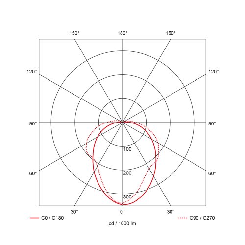 PROLUMIA Pro-Fit plafond-/wandarmatuur wit met sensor - 4001031x led pro fit lichtverdelingsdiagram - 8823429