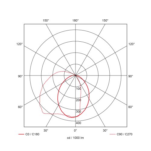 PROLUMIA Pro-Fit Plafond-/wandarmatuur zwart met sensor - 4001032x led pro fit half afgeschermd lichtverdelingsdiagram - 8800123